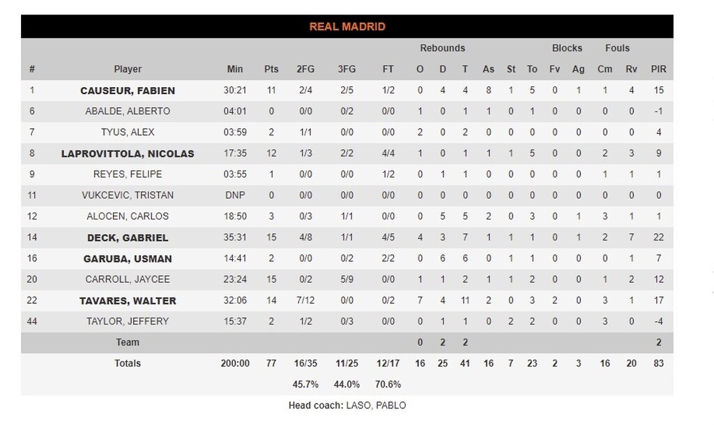 Χίμκι - Ρεάλ Μαδρίτης 78-77: Χαμογέλασαν μετά από 17 σερί ήττες!