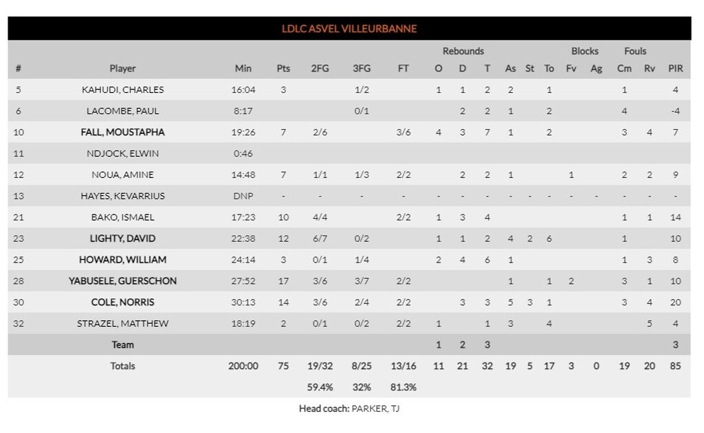 Ζαλγκίρις-Βιλερμπάν 85-75: Παραμένει στο κόλπο της οκτάδας
