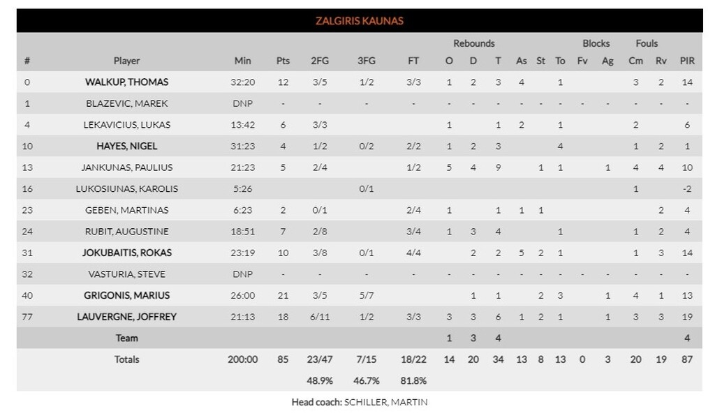 Ζαλγκίρις-Βιλερμπάν 85-75: Παραμένει στο κόλπο της οκτάδας