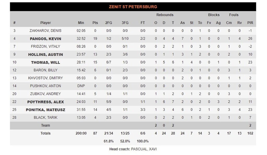 Ζενίτ Αγ. Πετρούπολης - Άλμπα 87-71: Δια χειρός Πάνγκος!