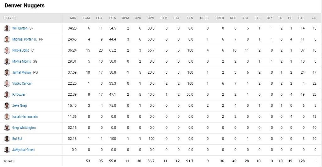 NBA: Συντριβή για Μπακς από Νάγκετς - Πάλευε μόνος ο Γιάννης (photos+video)