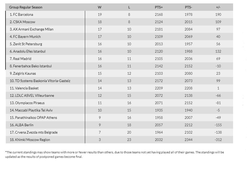Εuroleague: H βαθμολογία μετά τη συντριβή στη Βιτόρια (video+photos)