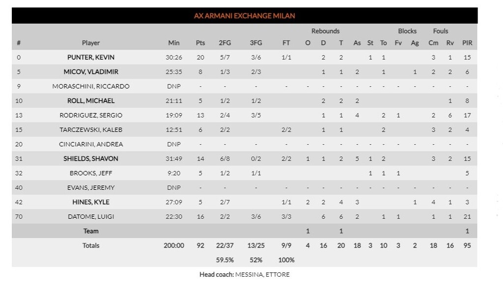 Αρμάνι Μιλάνο - Φενέρμπαχτσε 92-100: Επέστρεψε με μεγάλο διπλό