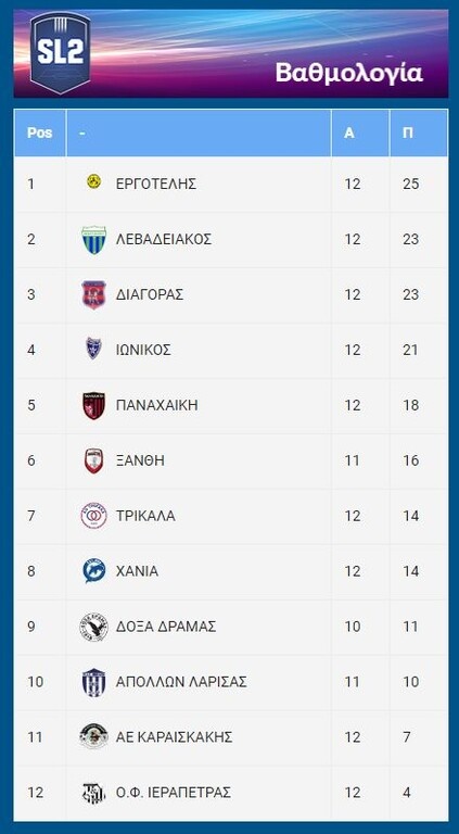Super League 2: Διπλό… ανόδου για Εργοτέλη - Όλα τα γκολ