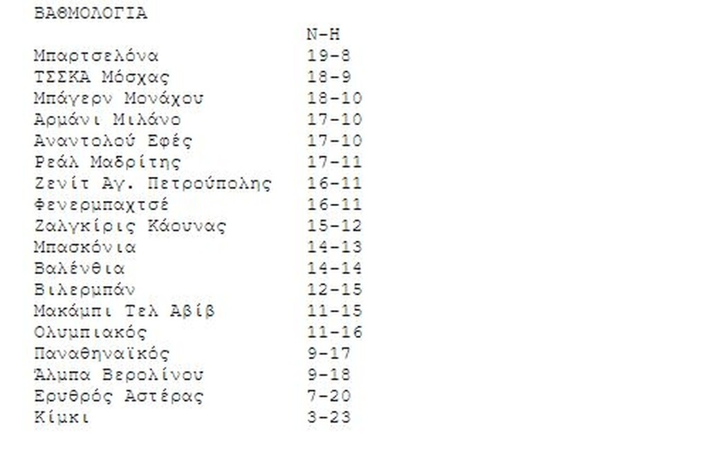 Ευρωλίγκα: Η βαθμολογία μετά την ήττα του Παναθηναϊκού στο Μόναχο (photos)