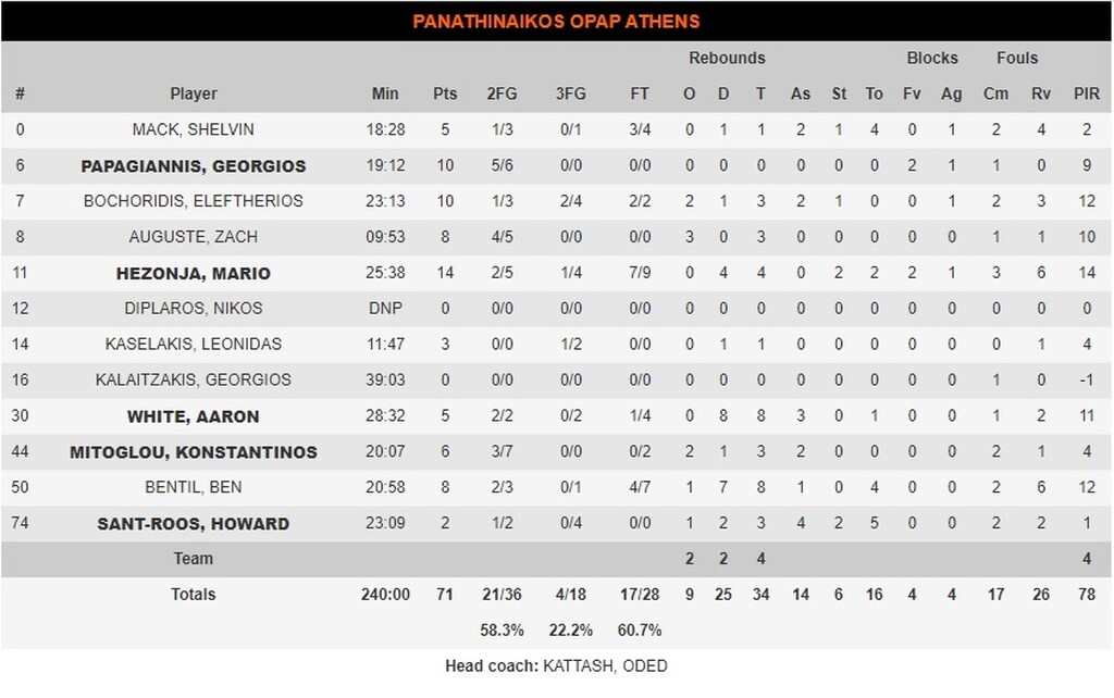 Μπάγερν-Παναθηναϊκός ΟΠΑΠ 76-71: Τον «πρόδωσαν» λάθη και βολές (videos+photos)