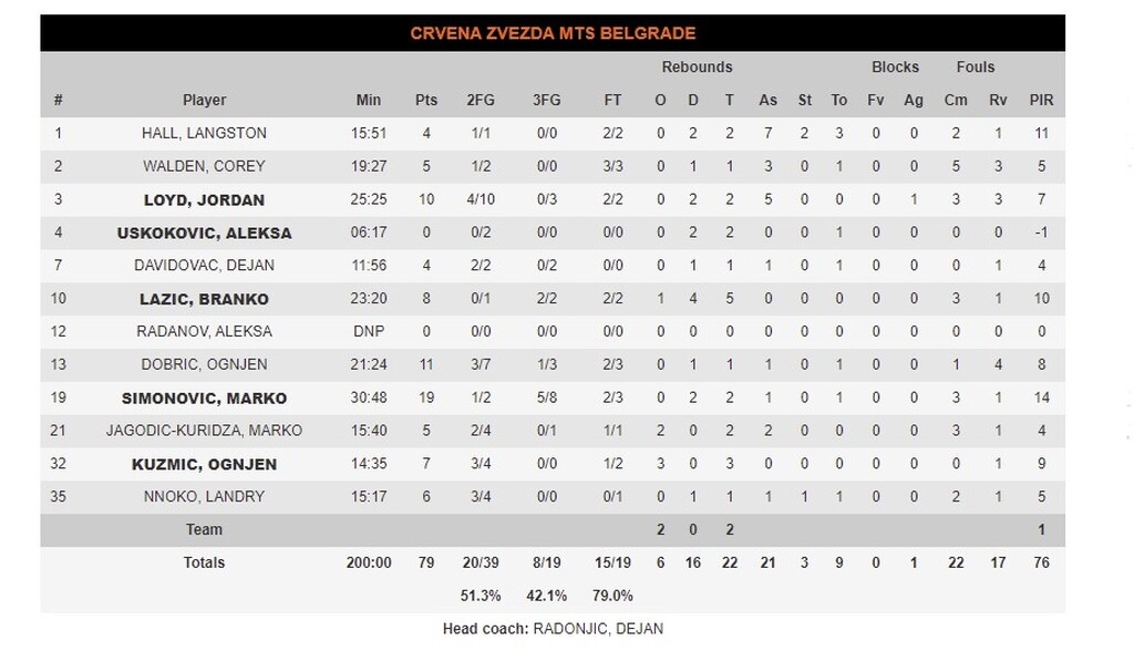 Ολυμπιακός - Ερυθρός Αστέρας 94-79: Έβαλε «φρένο» στον κατήφορο του (videos+photos)
