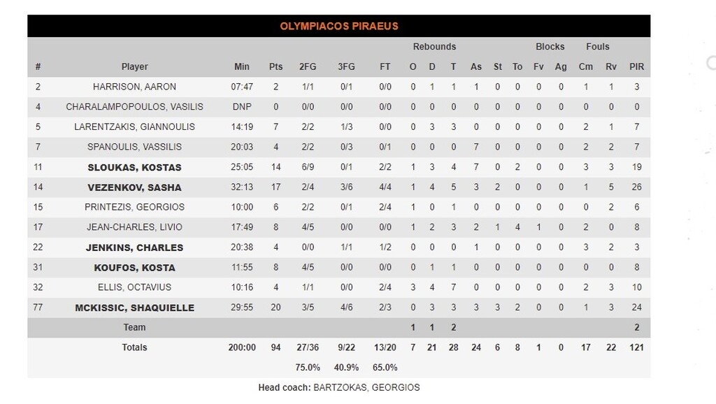 Ολυμπιακός - Ερυθρός Αστέρας 94-79: Έβαλε «φρένο» στον κατήφορο του (videos+photos)