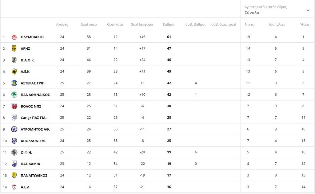 Super League: Η βαθμολογία πριν από το ΠΑΟΚ-Άρης