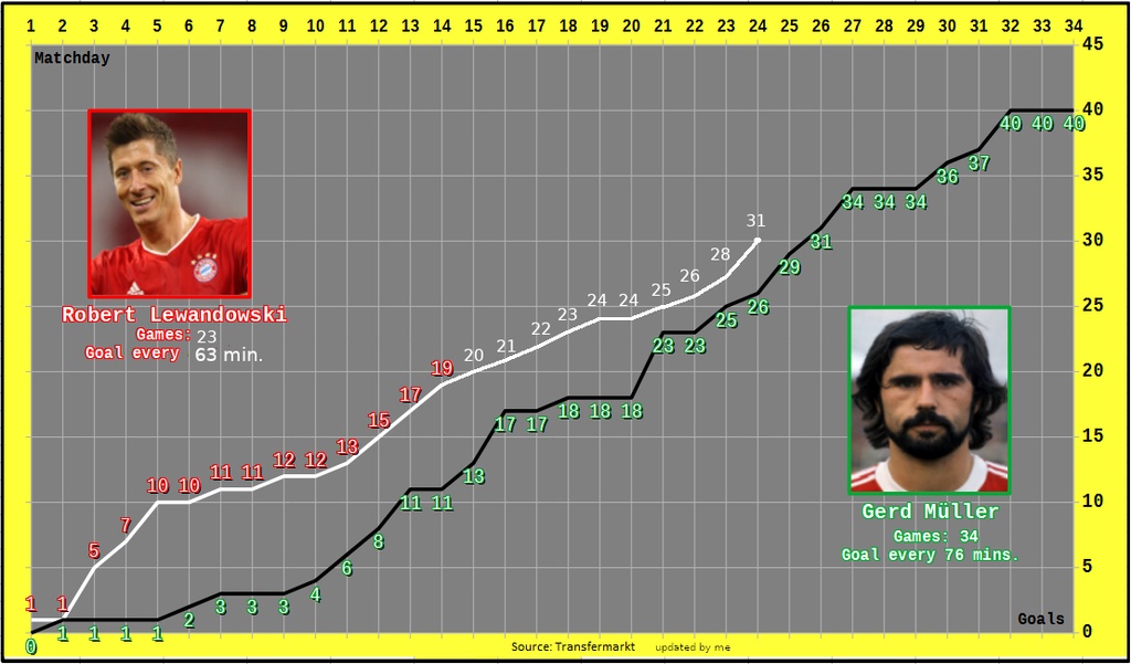 Μπάγερν Μονάχου: Κυνηγά το απόλυτο ρεκόρ ο Λεβαντόφσκι (photos+video)