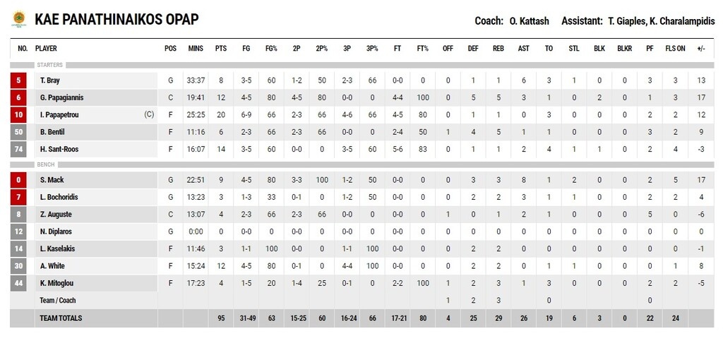 Κολοσσός-Παναθηναϊκός ΟΠΑΠ 82-95: Τρίποντη «ραψωδία» με... αρχηγική επιστροφή (videos+photos)