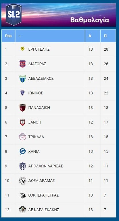 Super League 2: Πάρτι ανόδου ο Εργοτέλης - Όλα τα γκολ