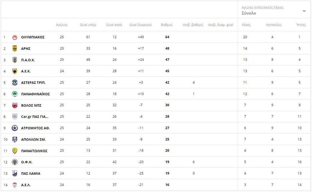Super League 2: Η βαθμολογία μετά το ΠΑΟΚ-Άρης