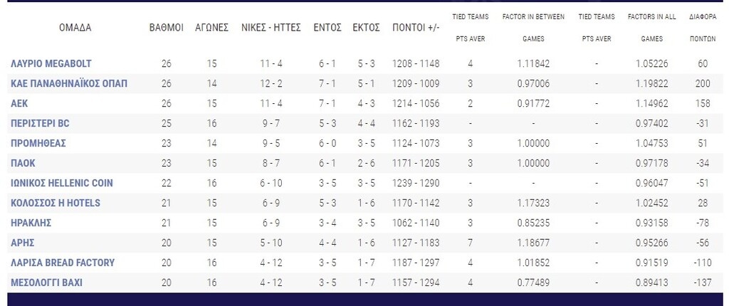 Basket League: Πέρασε από τη Ρόδο ο Παναθηναϊκός ΟΠΑΠ, το θρίλερ το Λαύριο (videos+photos)