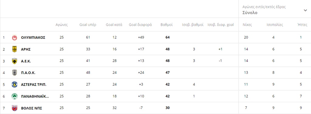 Super League: Η βαθμολογία μετά τη νίκη της ΑΕΚ επί του Απόλλωνα Σμύρνης (photos)