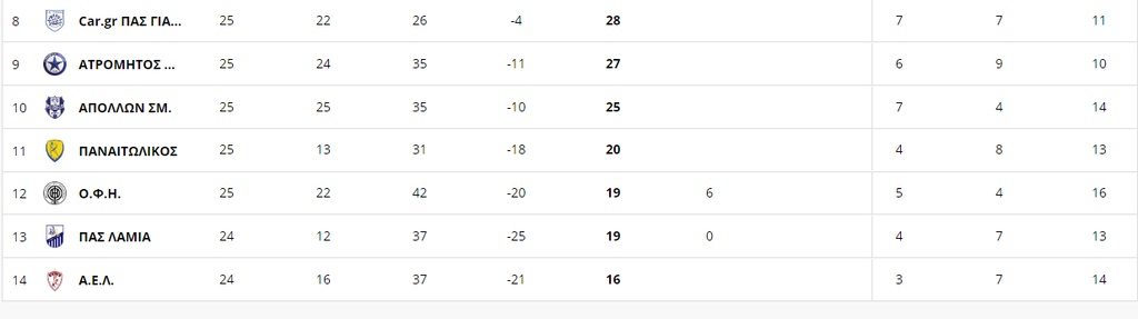 Super League: Η βαθμολογία μετά τη νίκη της ΑΕΚ επί του Απόλλωνα Σμύρνης (photos)