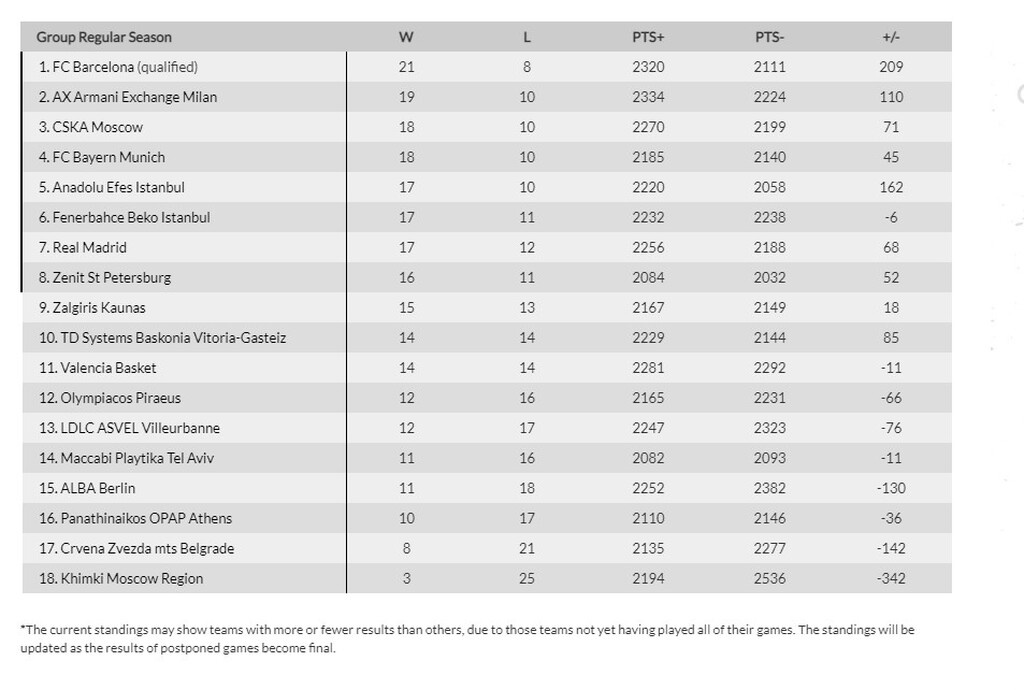 Euroleague: Επέστρεψε στις νίκες ο Παναθηναϊκός ΟΠΑΠ, πρόκριση για την Μπαρτσελόνα (videos+photos)