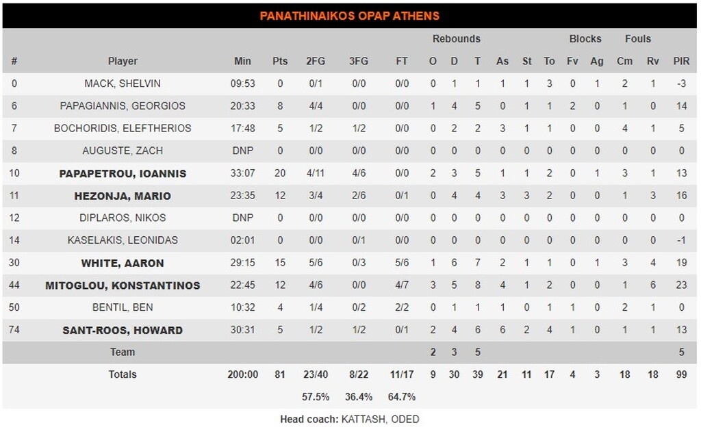 Παναθηναϊκός ΟΠΑΠ-Μακάμπι 81-63: Την «κατάπιε» με απολαυστικό μπάσκετ (videos)