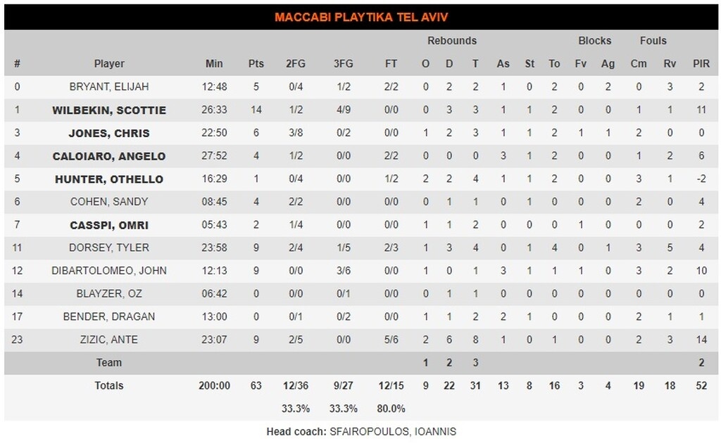 Παναθηναϊκός ΟΠΑΠ-Μακάμπι 81-63: Την «κατάπιε» με απολαυστικό μπάσκετ (videos)