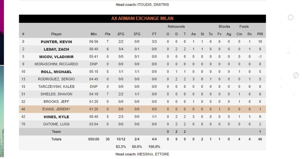 Euroleague: «Παράσταση» για έναν ρόλο στη Μόσχα από την Αρμάνι κόντρα στην ΤΣΣΚΑ στο πρώτο δεκάλεπτο