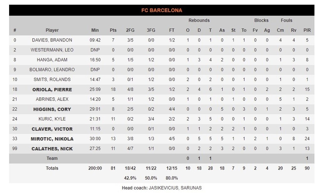 Ρεάλ Μαδρίτης - Μπαρτσελόνα 76-81: Πήρε το el clasico και δεν σταματιέται (videos+photos)