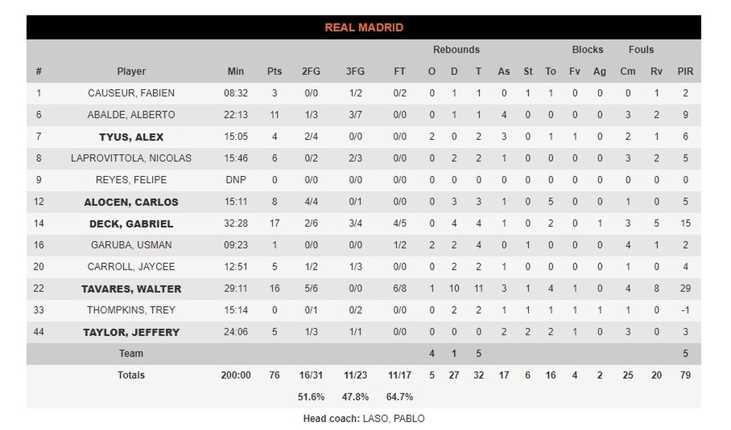 Ρεάλ Μαδρίτης - Μπαρτσελόνα 76-81: Πήρε το el clasico και δεν σταματιέται (videos+photos)