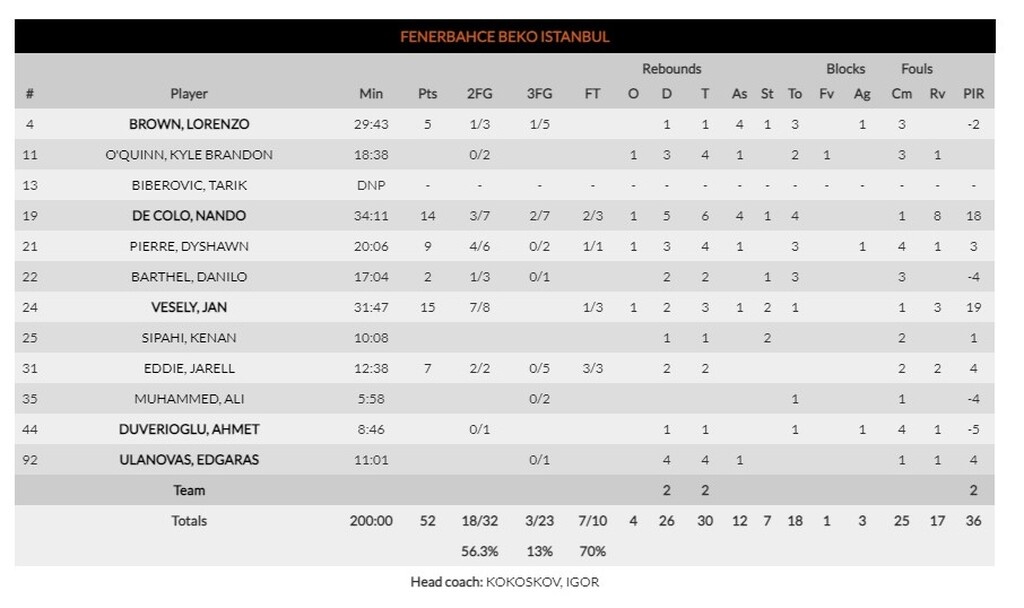 Βαλένθια - Φενέρμπαχτσε 66-52: Νίκησε μέσα από την άμυνα της