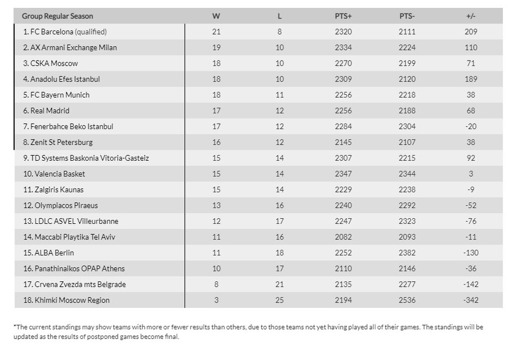Euroleague: Τα αποτελέσματα της Παρασκευής (12/3) και η βαθμολογία (videos+photos)