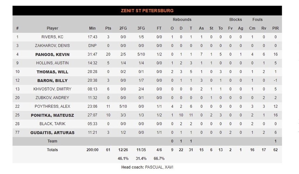 Ολυμπιακός - Ζενίτ 75-61: Αντέδρασε με ηγέτη τον Σπανούλη (videos+photos)
