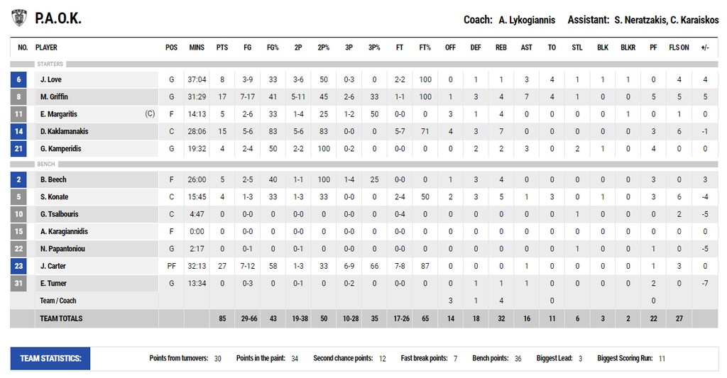 ΠΑΟΚ – ΑΕΚ 85-87 (74-74κ.α.): Μέγας είσαι Κιθ!