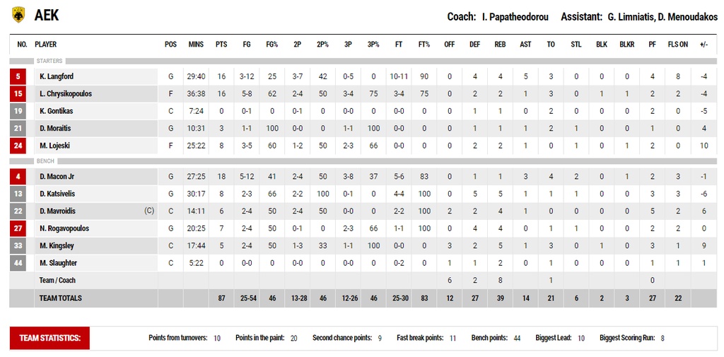 ΠΑΟΚ – ΑΕΚ 85-87 (74-74κ.α.): Μέγας είσαι Κιθ!