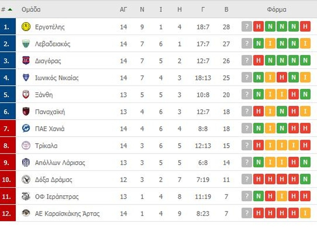 Super League 2: Μεγάλες νίκες για Λεβαδειακό, Ιωνικό