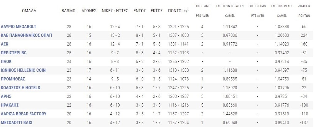 Basket League: Η βαθμολογία μετά τα παιχνίδια του Σαββάτου (13/03) - Το πανόραμα της διοργάνωσης