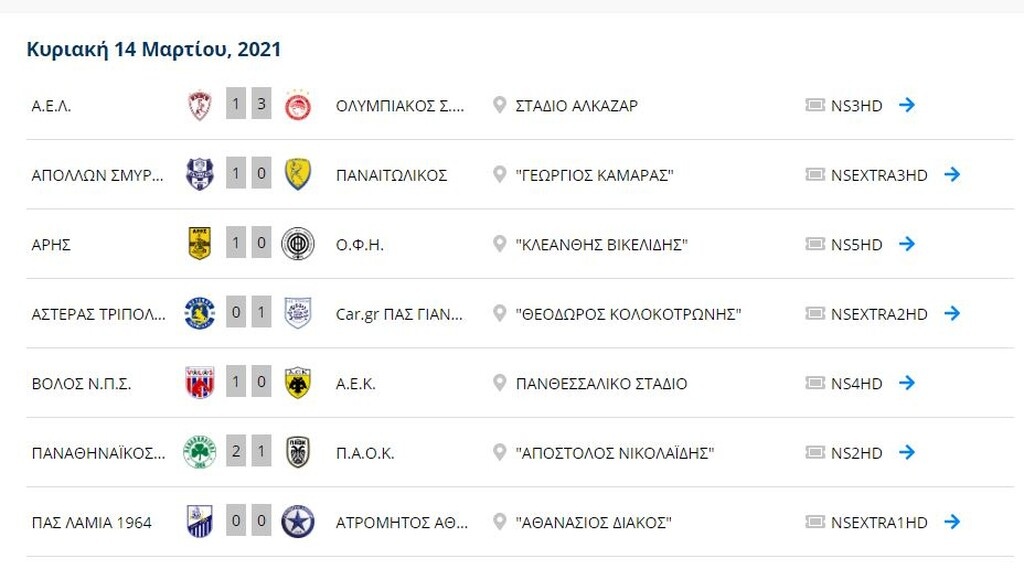 Η τελική βαθμολογία της Super League