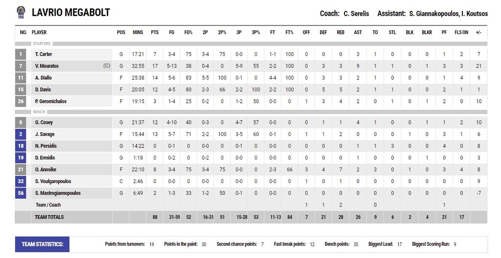 Λαύριο-Περιστέρι 88-71: Συνεχίζει την ξέφρενη πορεία του