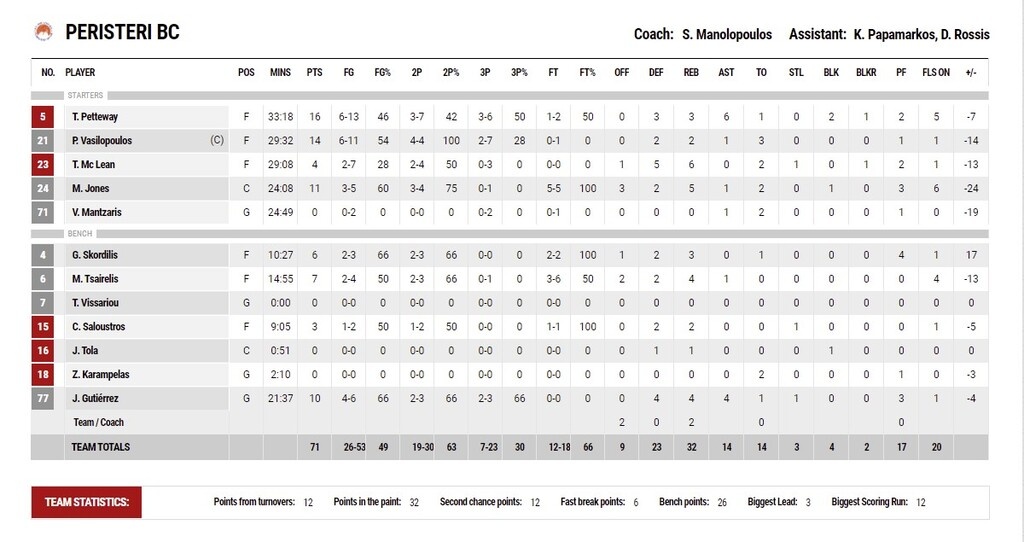 Λαύριο-Περιστέρι 88-71: Συνεχίζει την ξέφρενη πορεία του