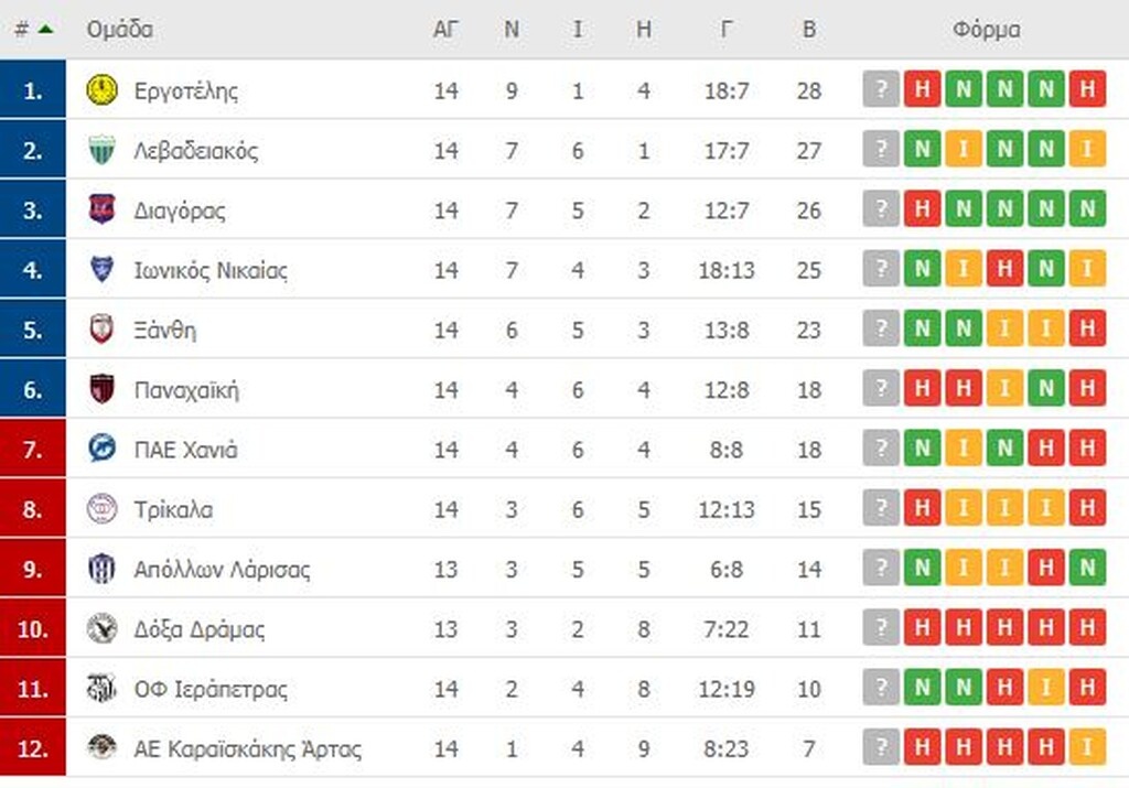 Super League 2: Τριάρα η Ξάνθη, νέα νίκη ο ΟΦΙ