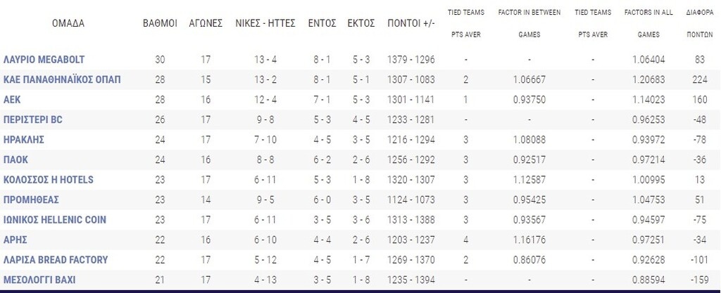 Basket League: Η βαθμολογία μετά τα ματς της Κυριακής (14/03) - Όσα συνέβησαν στους αγώνες