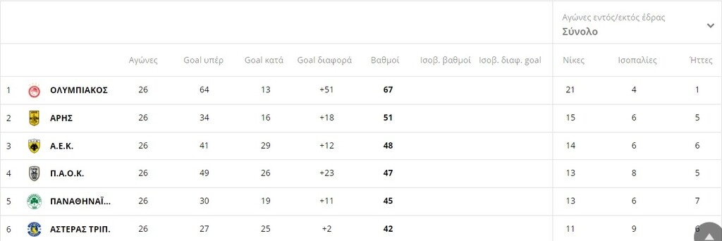 Η βαθμολογία