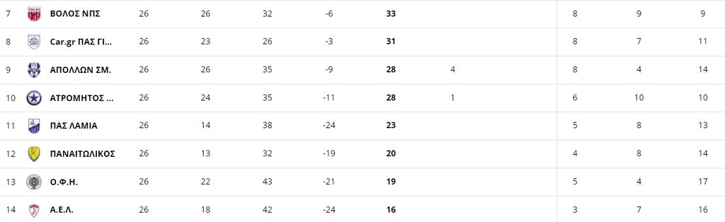 Προσομοίωση Onsports για τα Play Out: Υποβιβάζεται η ΑΕΛ, σε μπαράζ ο Παναιτωλικός (photos)