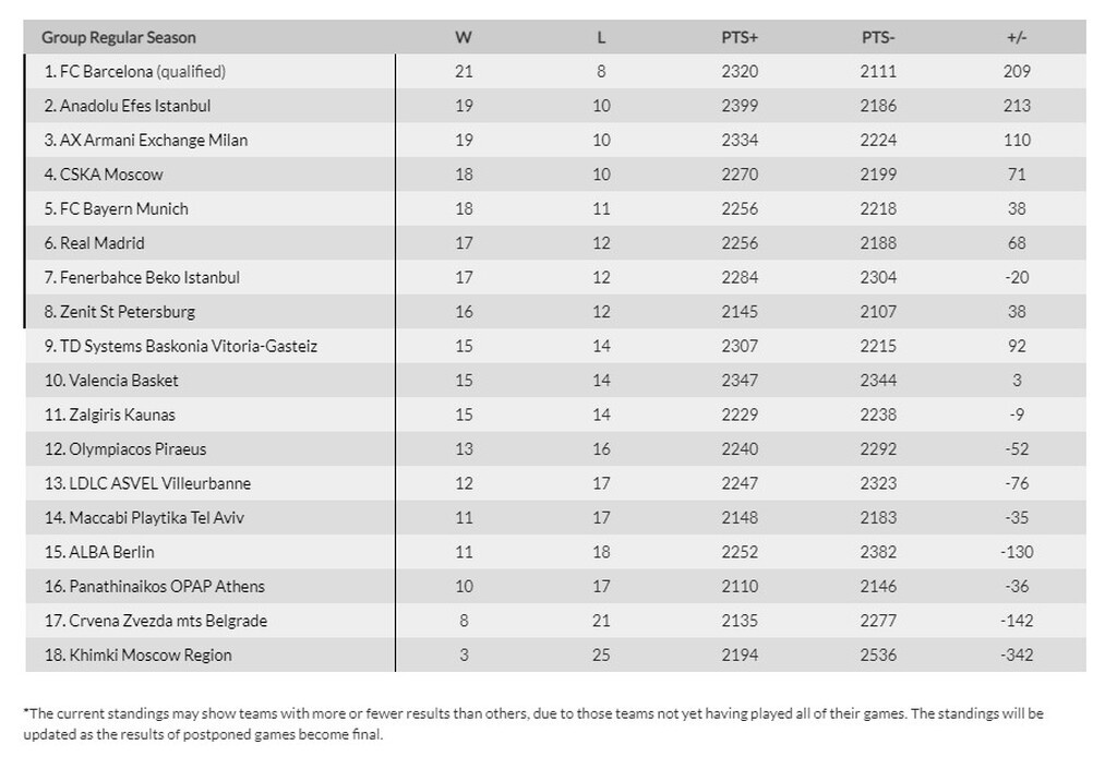 Euroleague: Η βαθμολογία μετά το διπλό της Εφές κόντρα στην Μακάμπι (photos)