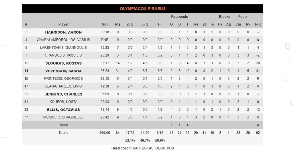 Άλμπα Βερολίνου - Ολυμπιακός 80-84: «Απόδραση» με «μαγικό» Βεζένκοφ (videos+photos)