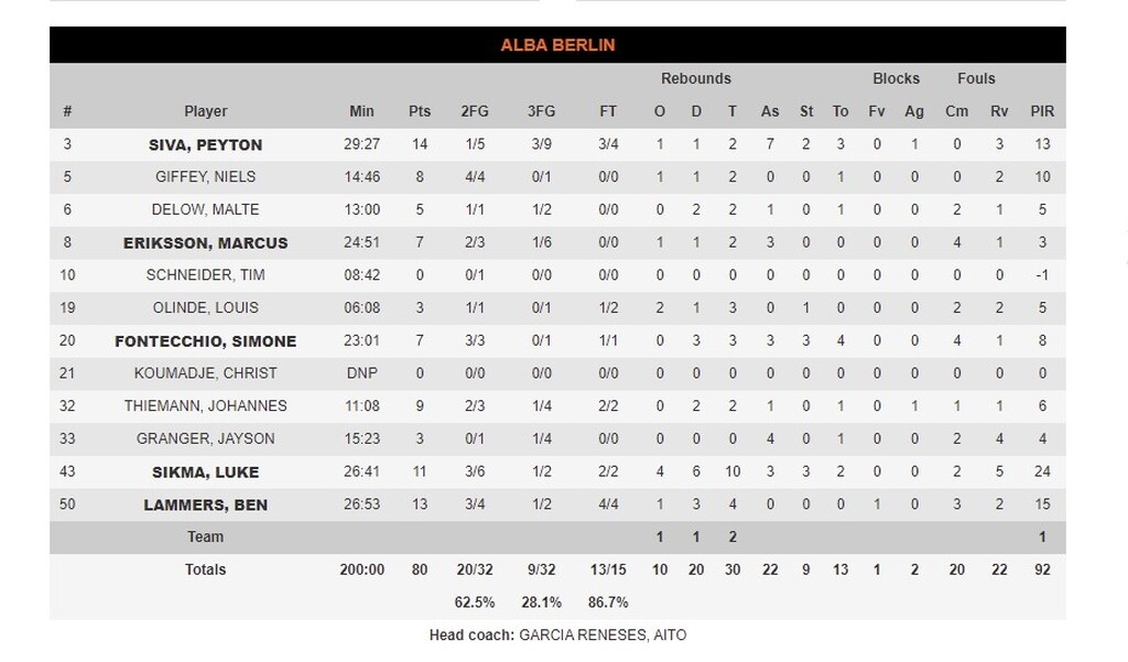 Άλμπα Βερολίνου - Ολυμπιακός 80-84: «Απόδραση» με «μαγικό» Βεζένκοφ (videos+photos)