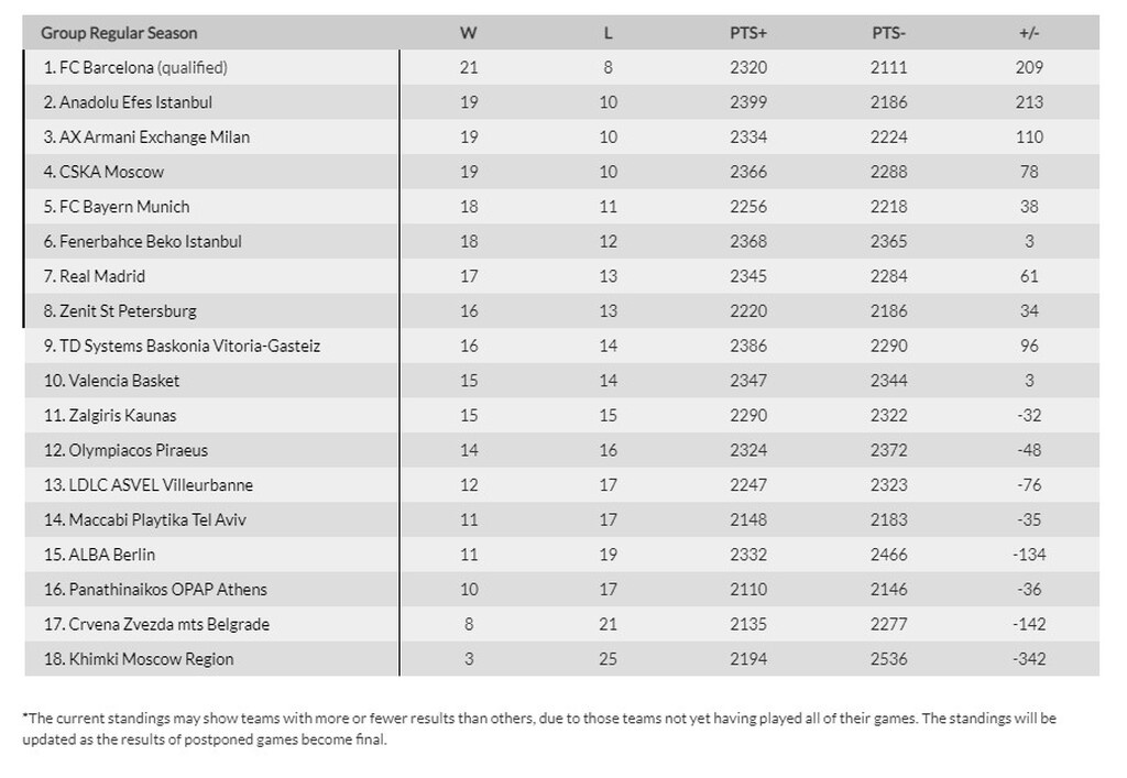 Euroleague: Η βαθμολογία μετά τους αγώνες της Πέμπτης (18/03) - Όλα τα αποτελέσματα (photos)