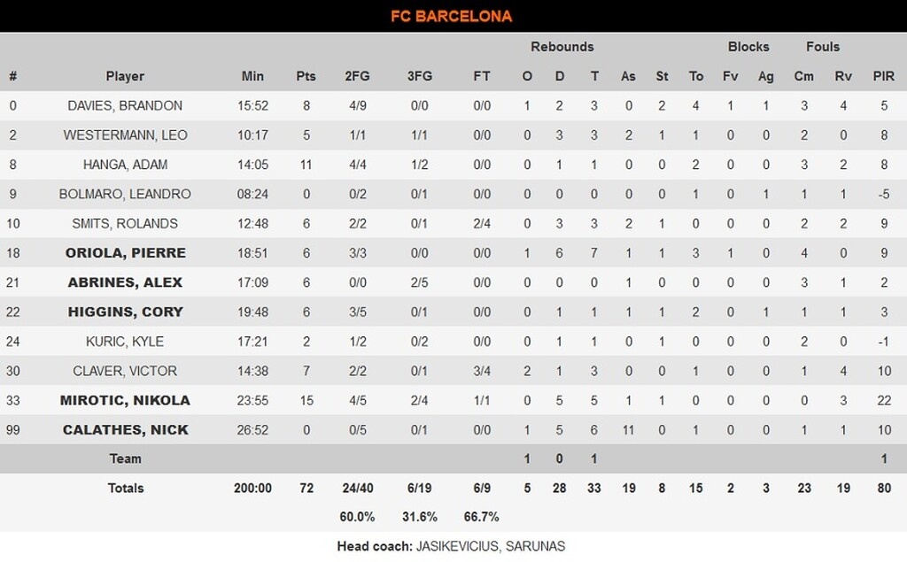 Αρμάνι-Μπαρτσελόνα 56-72: Την «κλείδωσε» και έκανε «πάρτι» στο Μιλάνο