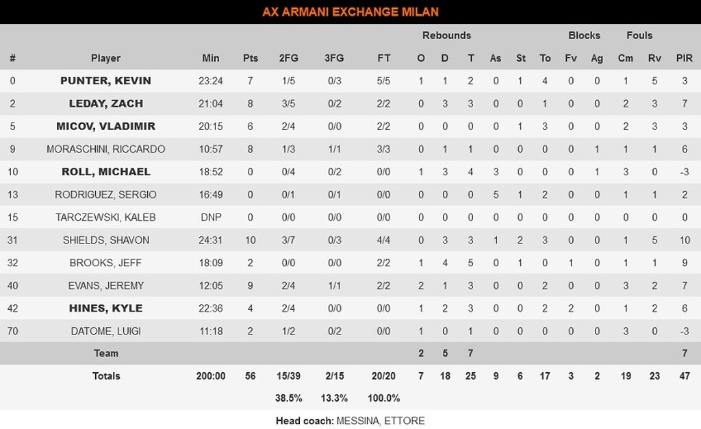 Αρμάνι-Μπαρτσελόνα 56-72: Την «κλείδωσε» και έκανε «πάρτι» στο Μιλάνο
