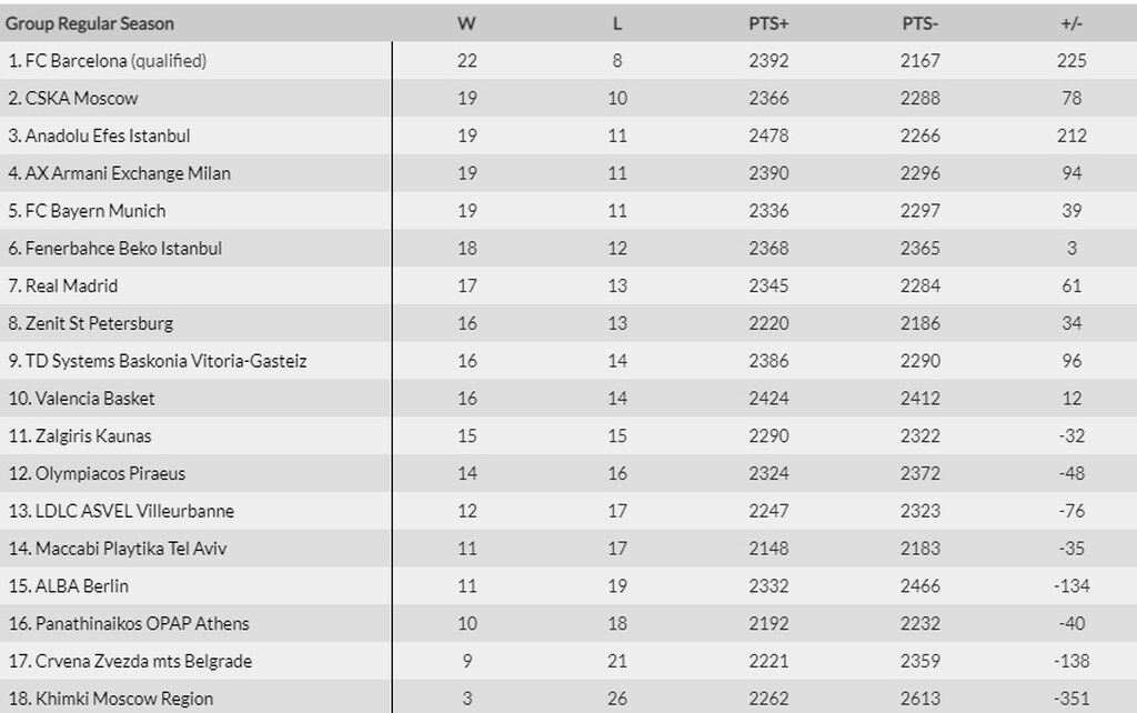 Euroleague: Πρωτιά για Μπαρτσελόνα, «βόμβα» στο Μόναχο - Δείτε τη βαθμολογία