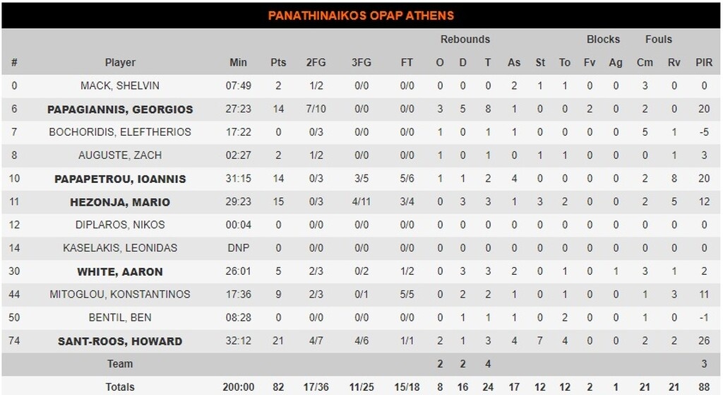 Παναθηναϊκός ΟΠΑΠ-Ερυθρός Αστέρας 82-86: Τον «σκότωσαν» διαιτησία και Λόιντ (videos)