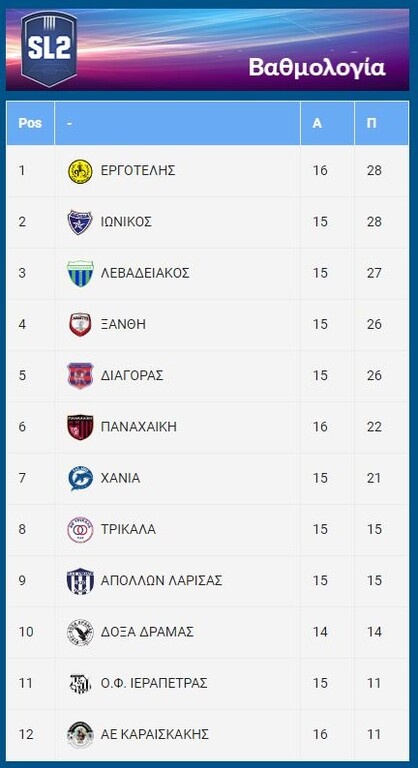 Super League 2: Νίκη για Παναχαϊκή, νέα ήττα ο Εργοτέλης