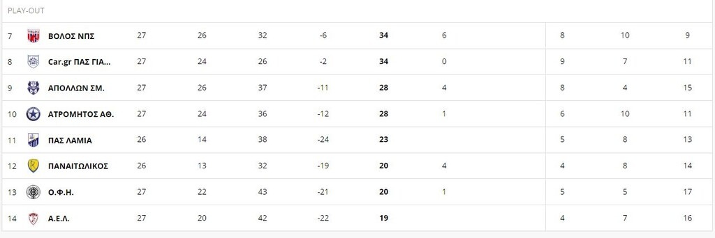 Super League: Η βαθμολογία μετά την πρεμιέρα των play out